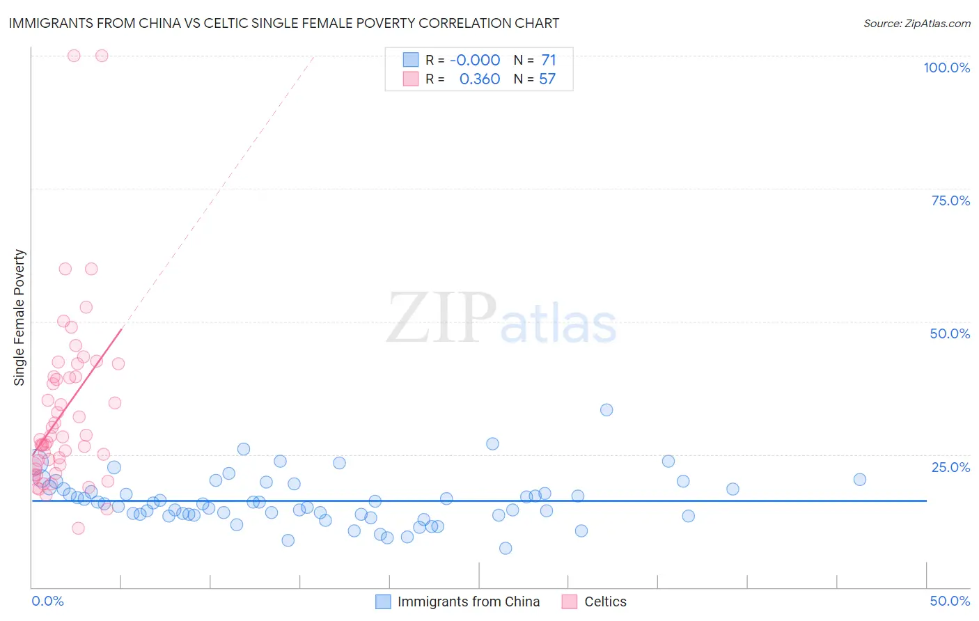 Immigrants from China vs Celtic Single Female Poverty
