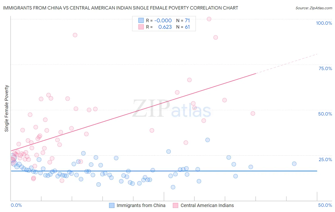 Immigrants from China vs Central American Indian Single Female Poverty