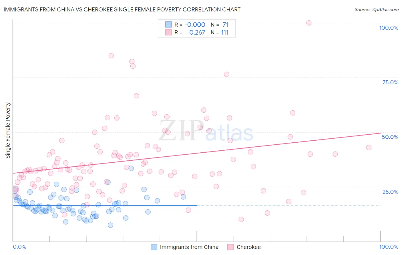 Immigrants from China vs Cherokee Single Female Poverty