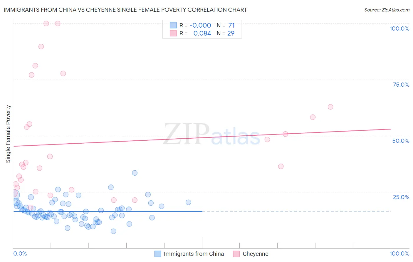 Immigrants from China vs Cheyenne Single Female Poverty