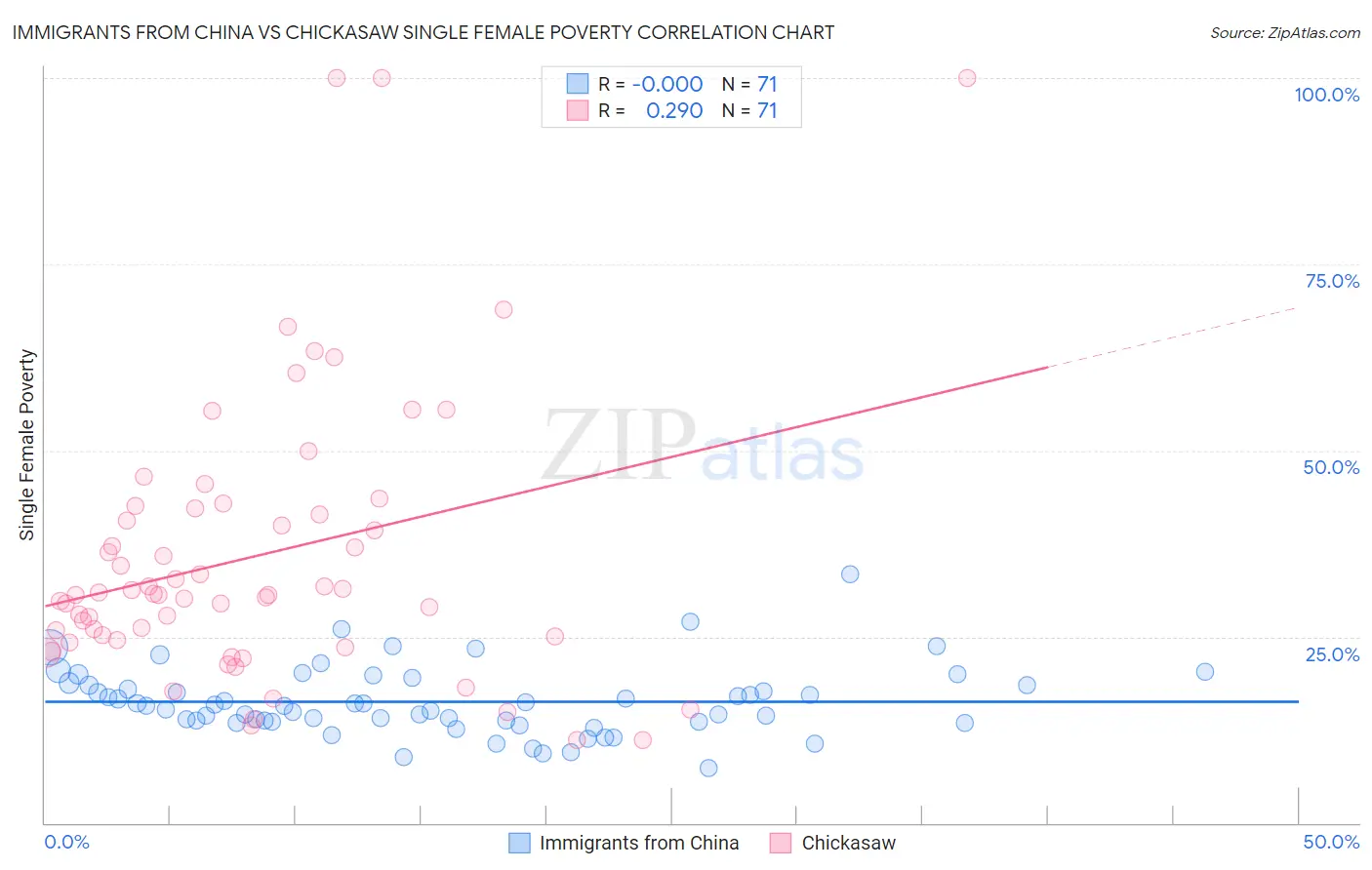 Immigrants from China vs Chickasaw Single Female Poverty