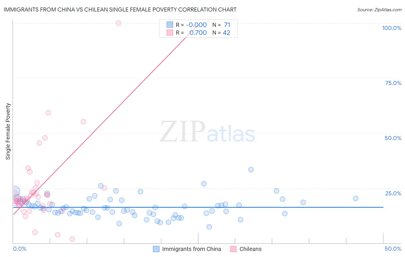 Immigrants from China vs Chilean Single Female Poverty