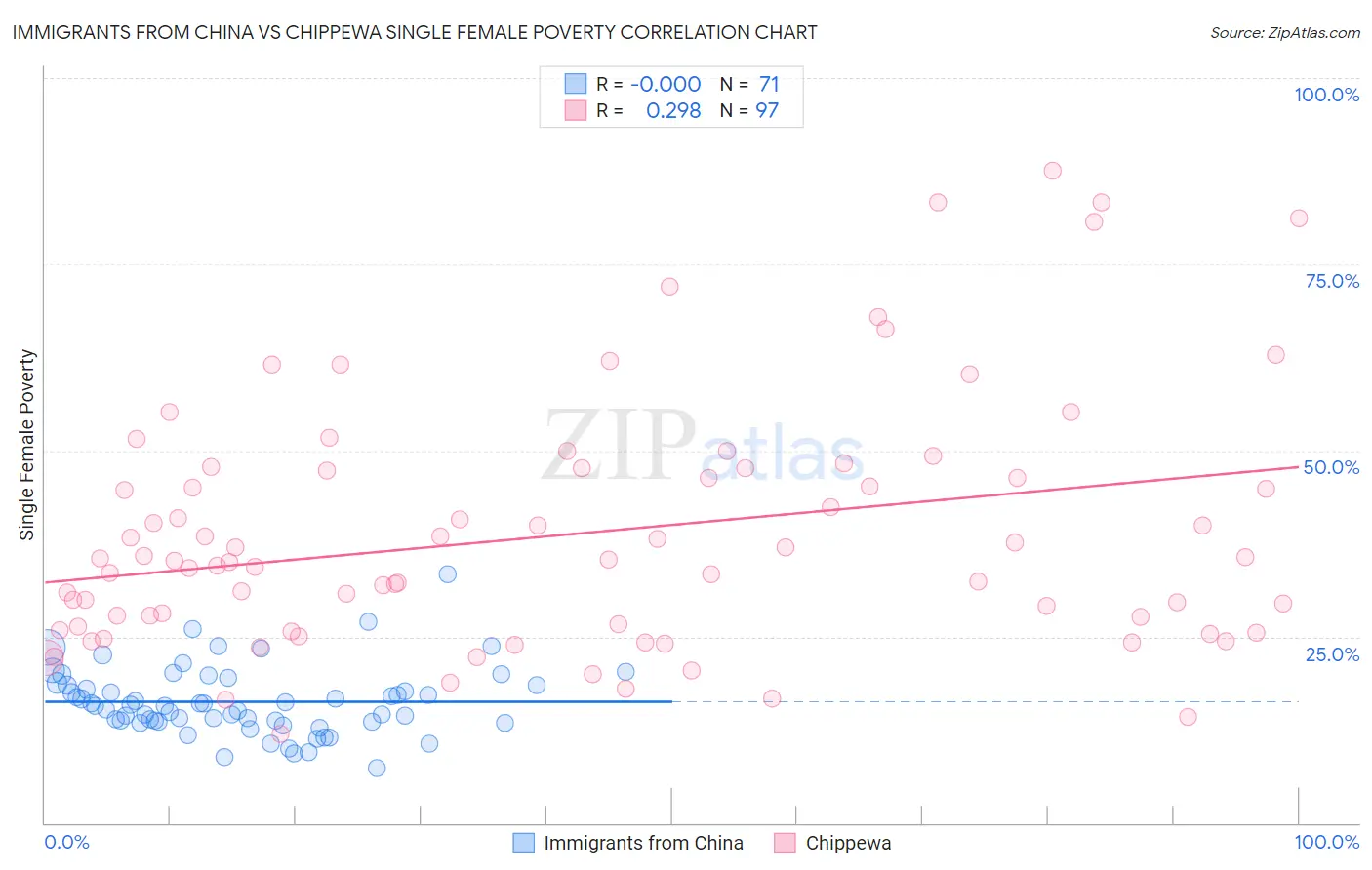Immigrants from China vs Chippewa Single Female Poverty