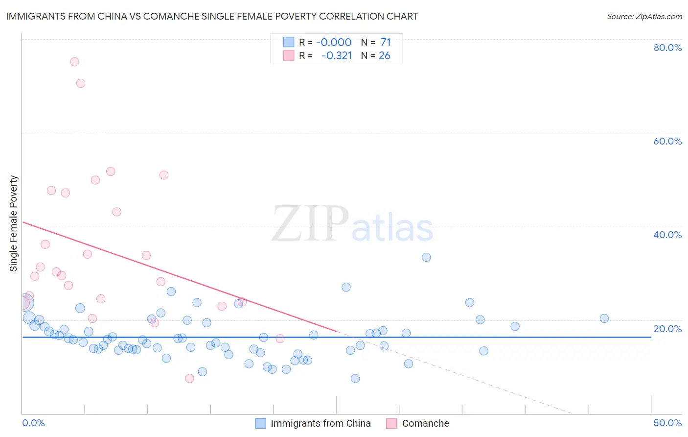Immigrants from China vs Comanche Single Female Poverty