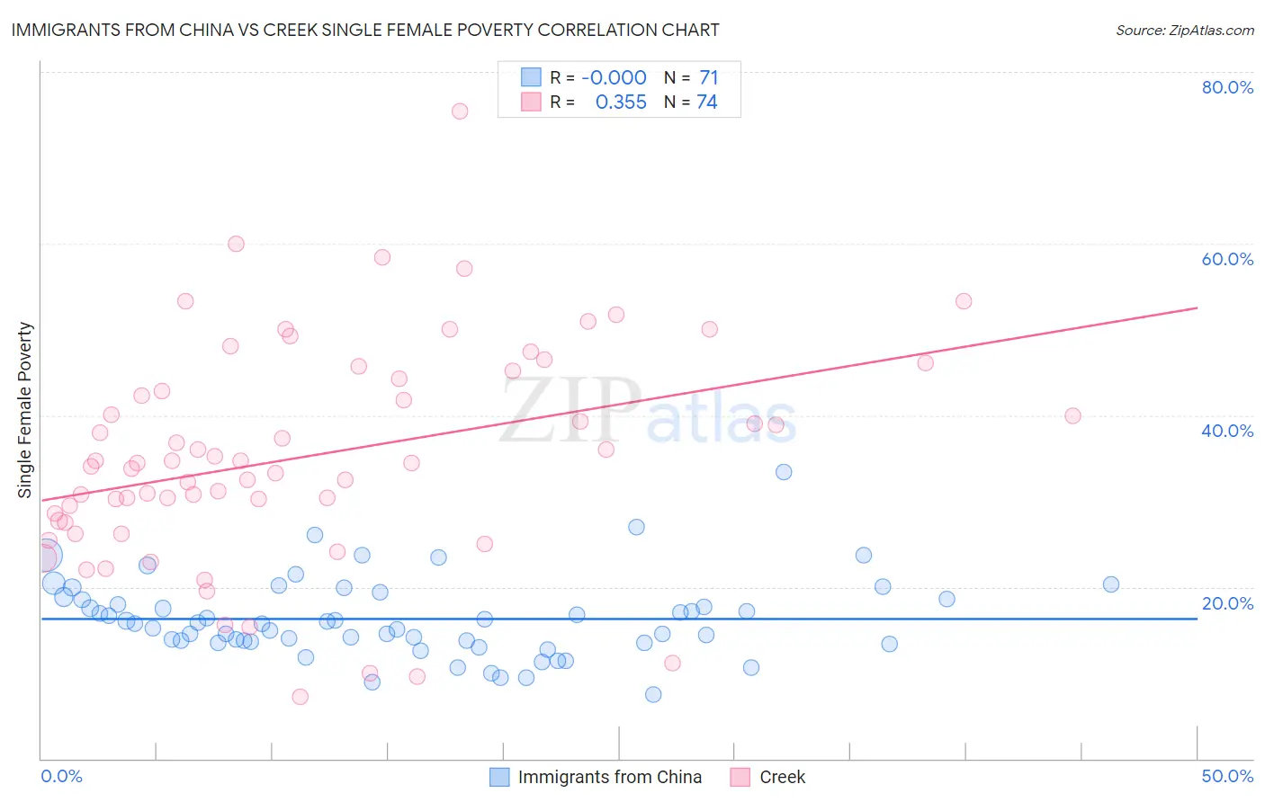 Immigrants from China vs Creek Single Female Poverty