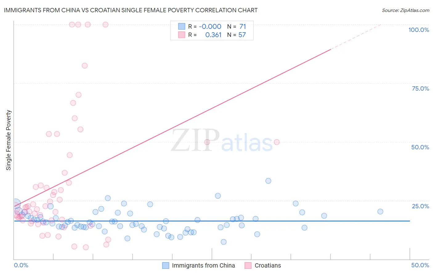 Immigrants from China vs Croatian Single Female Poverty
