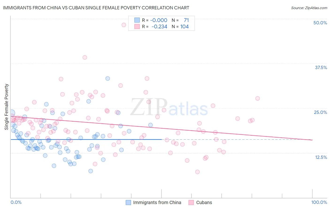 Immigrants from China vs Cuban Single Female Poverty
