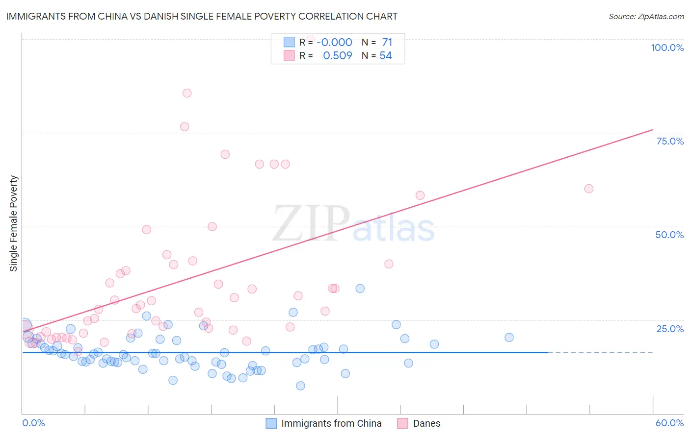 Immigrants from China vs Danish Single Female Poverty
