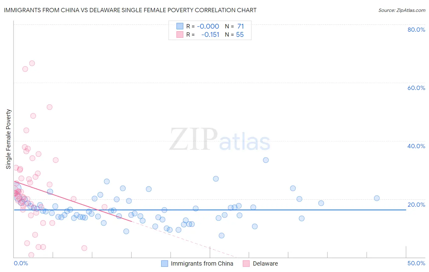 Immigrants from China vs Delaware Single Female Poverty