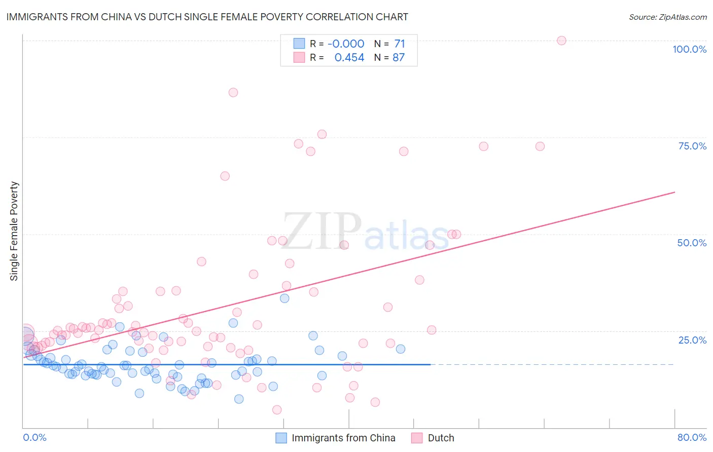 Immigrants from China vs Dutch Single Female Poverty