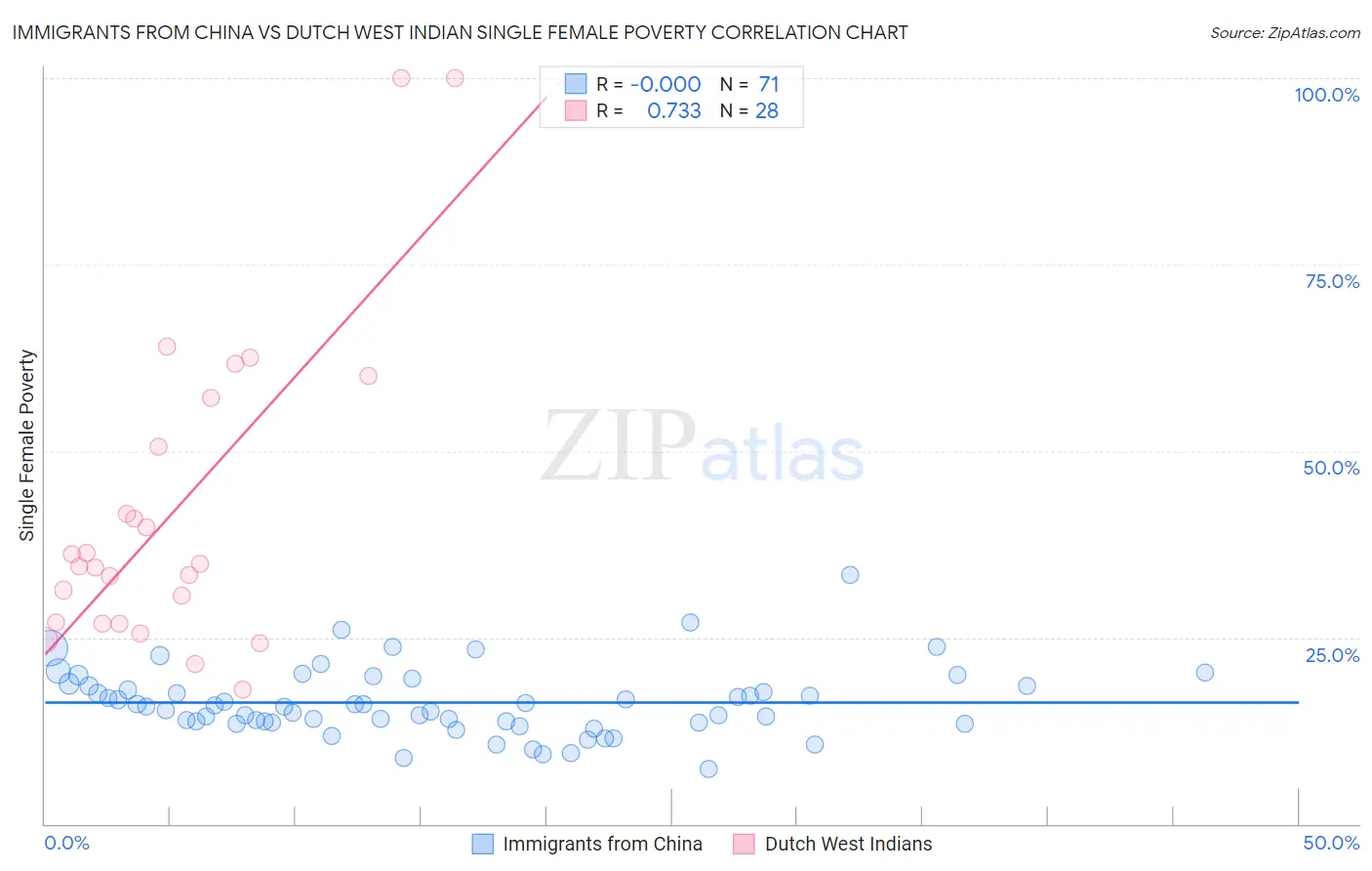 Immigrants from China vs Dutch West Indian Single Female Poverty