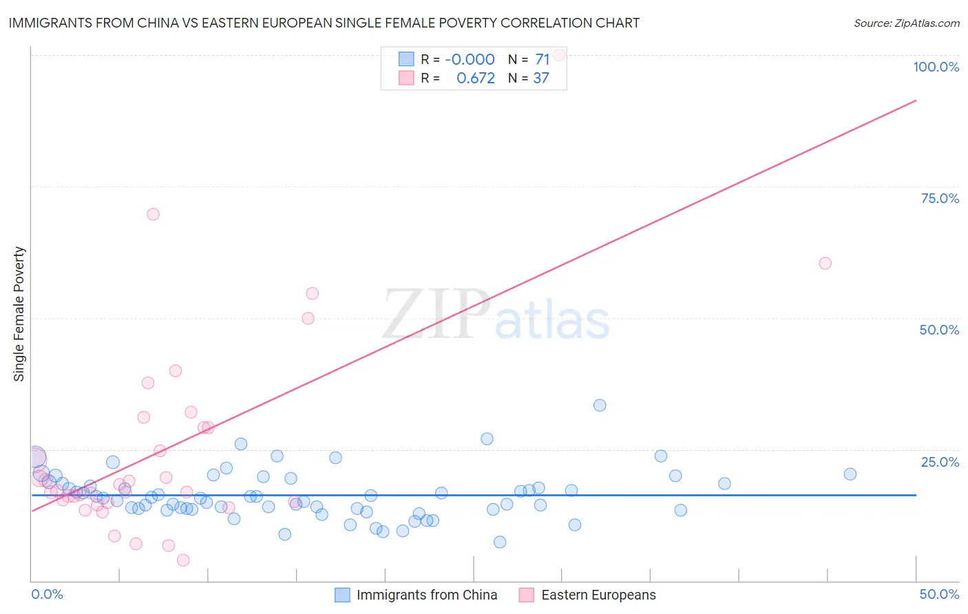 Immigrants from China vs Eastern European Single Female Poverty