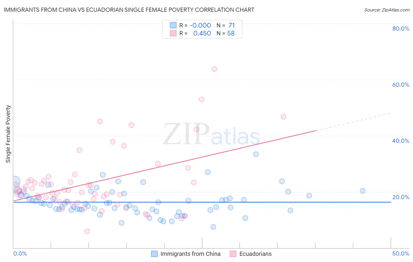 Immigrants from China vs Ecuadorian Single Female Poverty