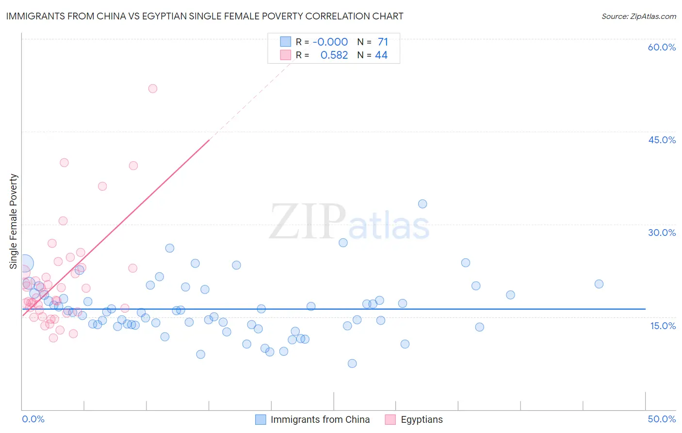 Immigrants from China vs Egyptian Single Female Poverty