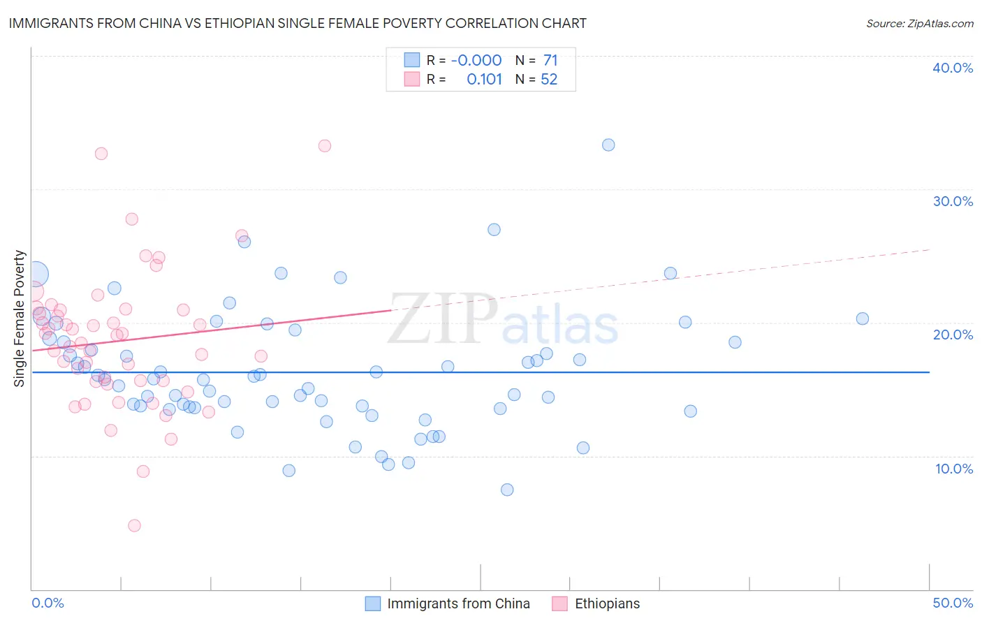 Immigrants from China vs Ethiopian Single Female Poverty