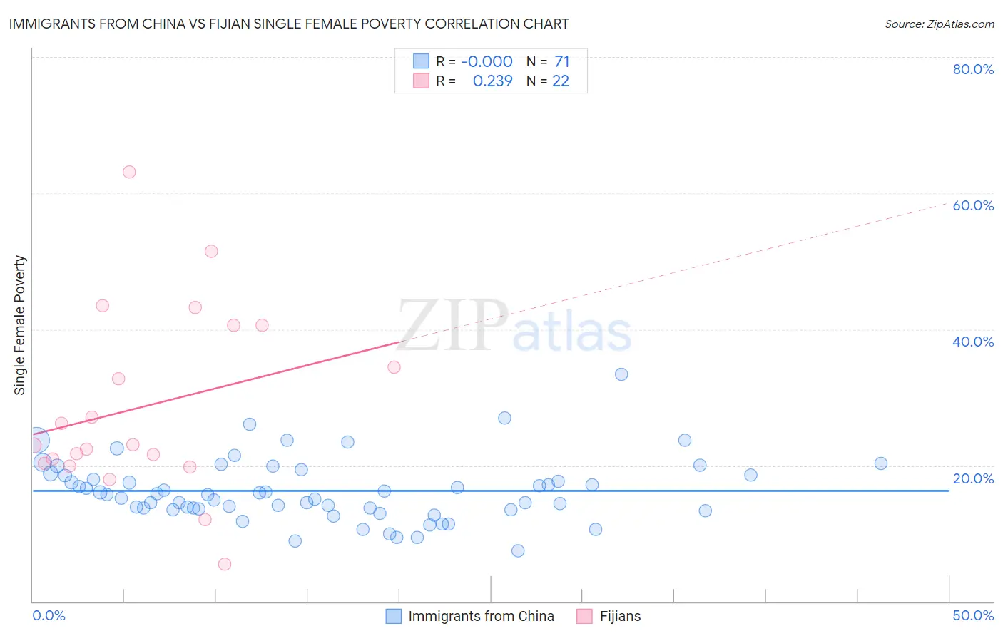 Immigrants from China vs Fijian Single Female Poverty