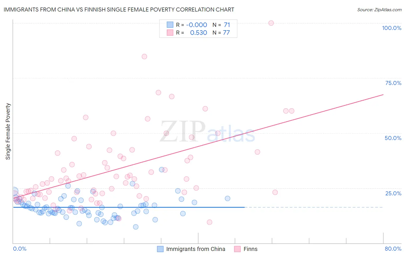 Immigrants from China vs Finnish Single Female Poverty