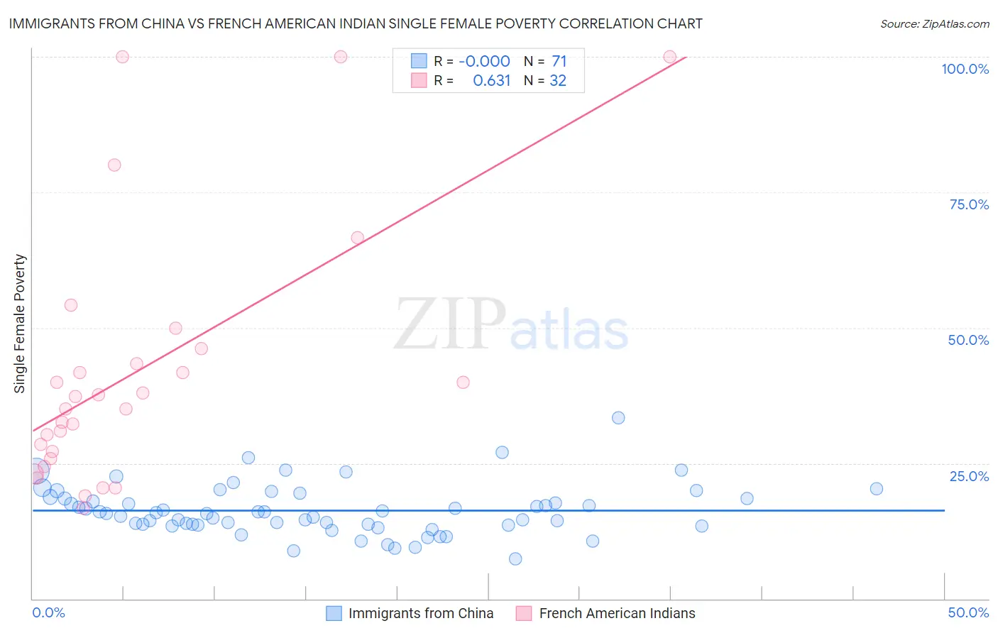 Immigrants from China vs French American Indian Single Female Poverty