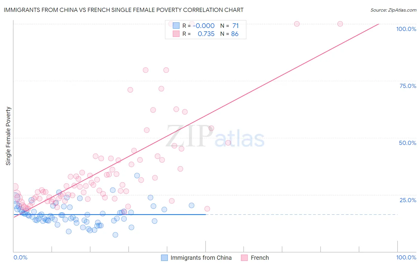 Immigrants from China vs French Single Female Poverty