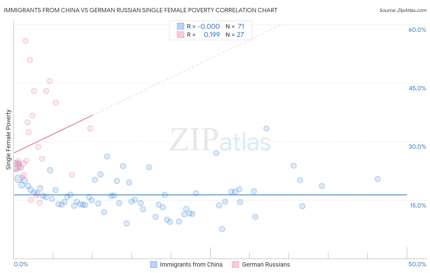 Immigrants from China vs German Russian Single Female Poverty