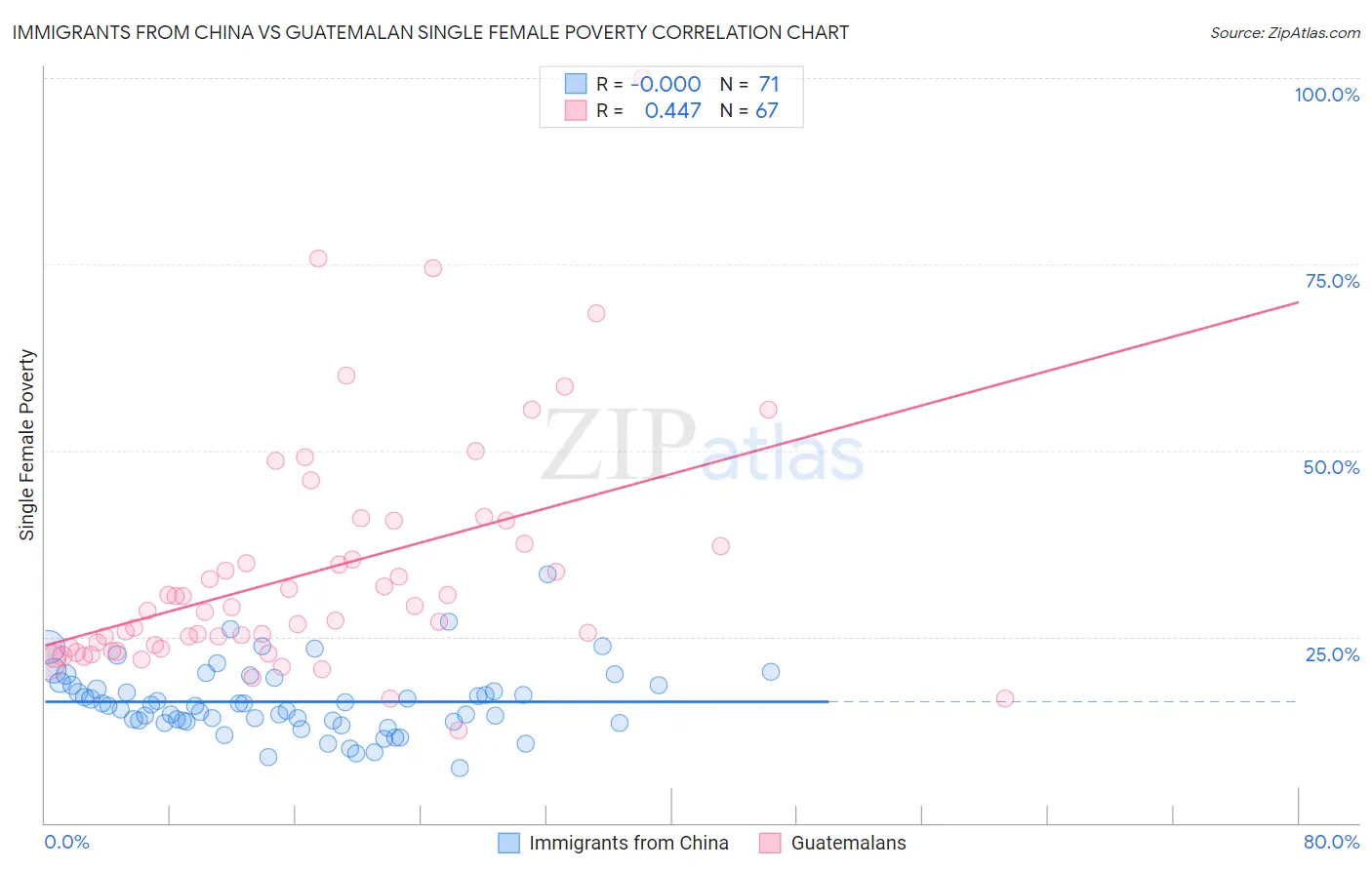 Immigrants from China vs Guatemalan Single Female Poverty