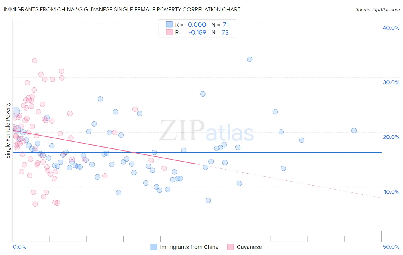 Immigrants from China vs Guyanese Single Female Poverty