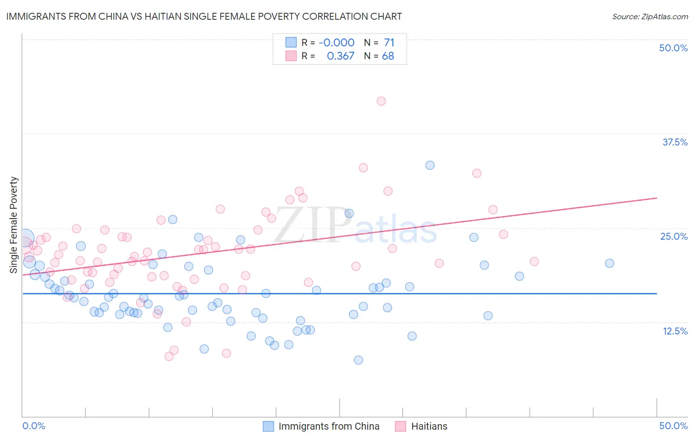 Immigrants from China vs Haitian Single Female Poverty