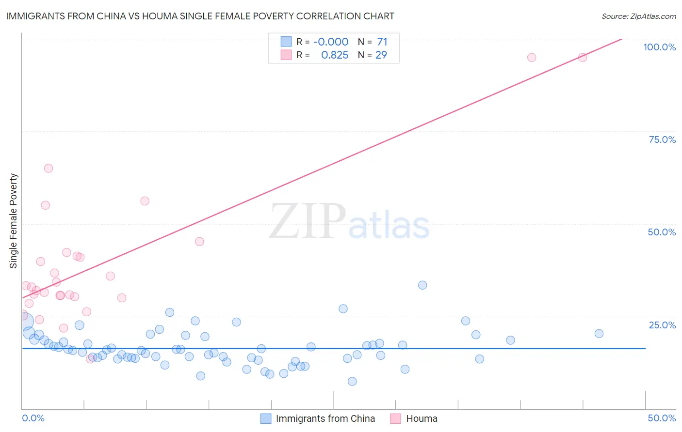 Immigrants from China vs Houma Single Female Poverty