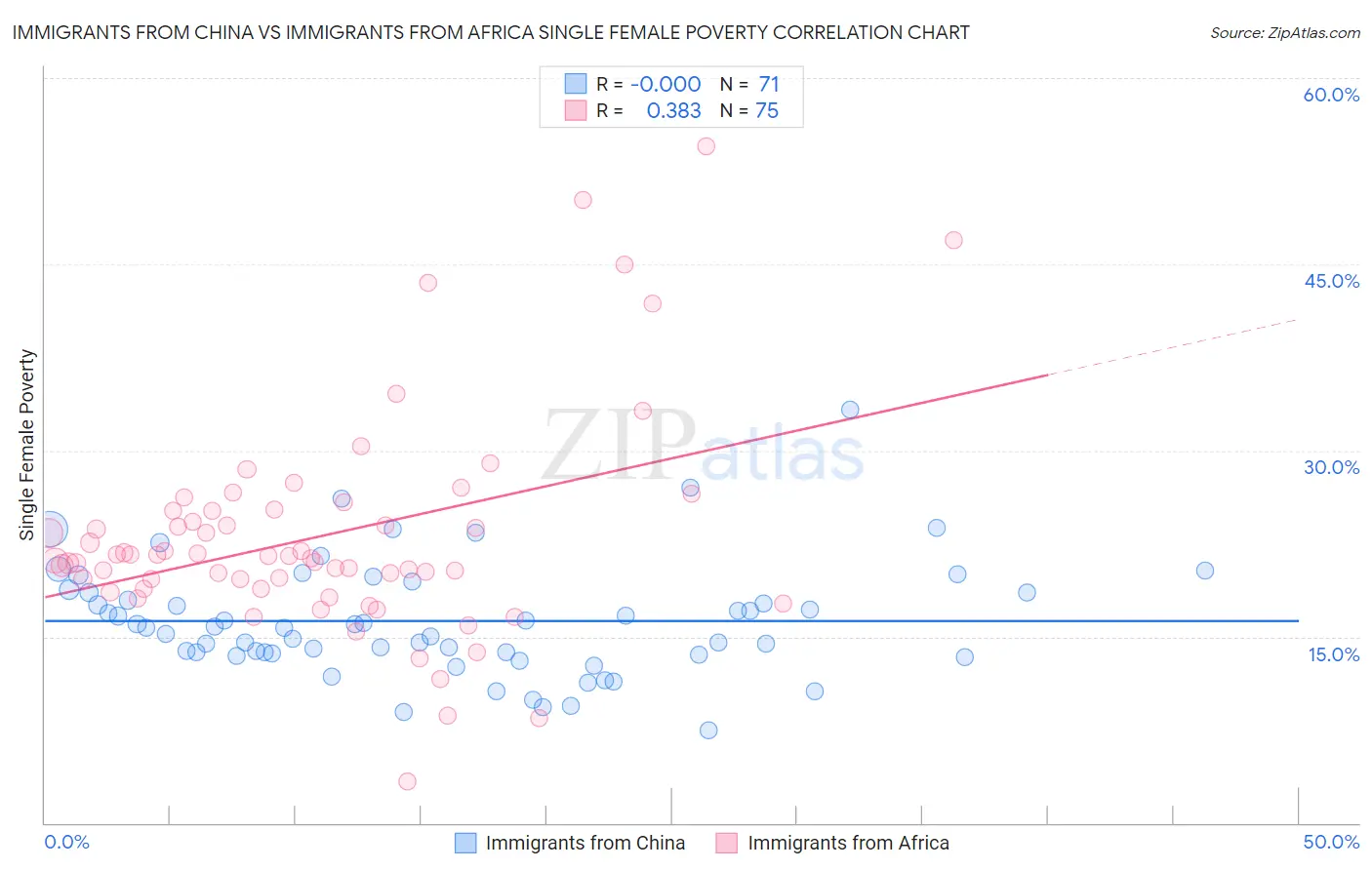 Immigrants from China vs Immigrants from Africa Single Female Poverty