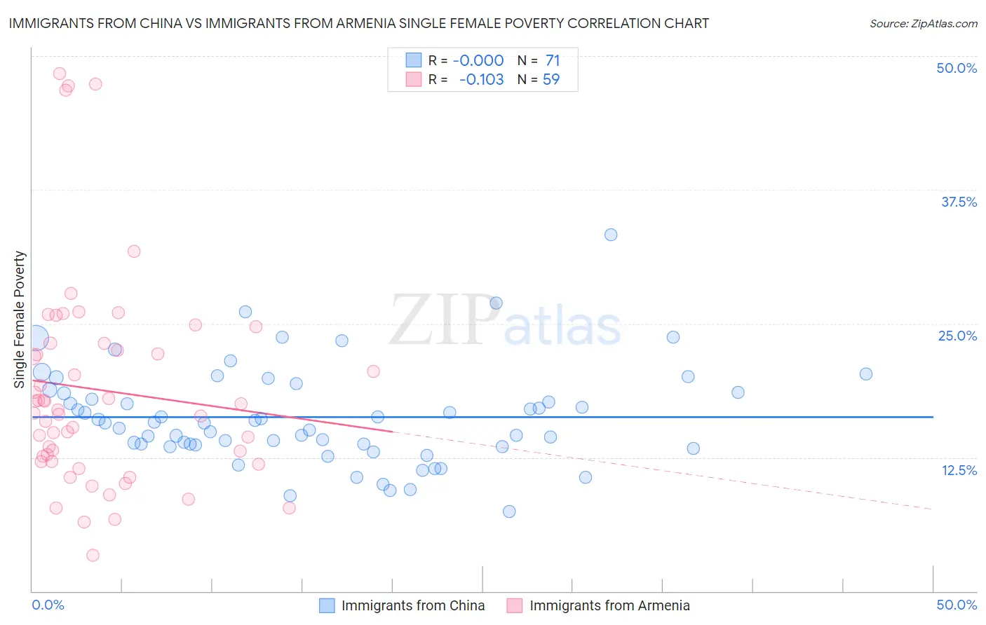 Immigrants from China vs Immigrants from Armenia Single Female Poverty