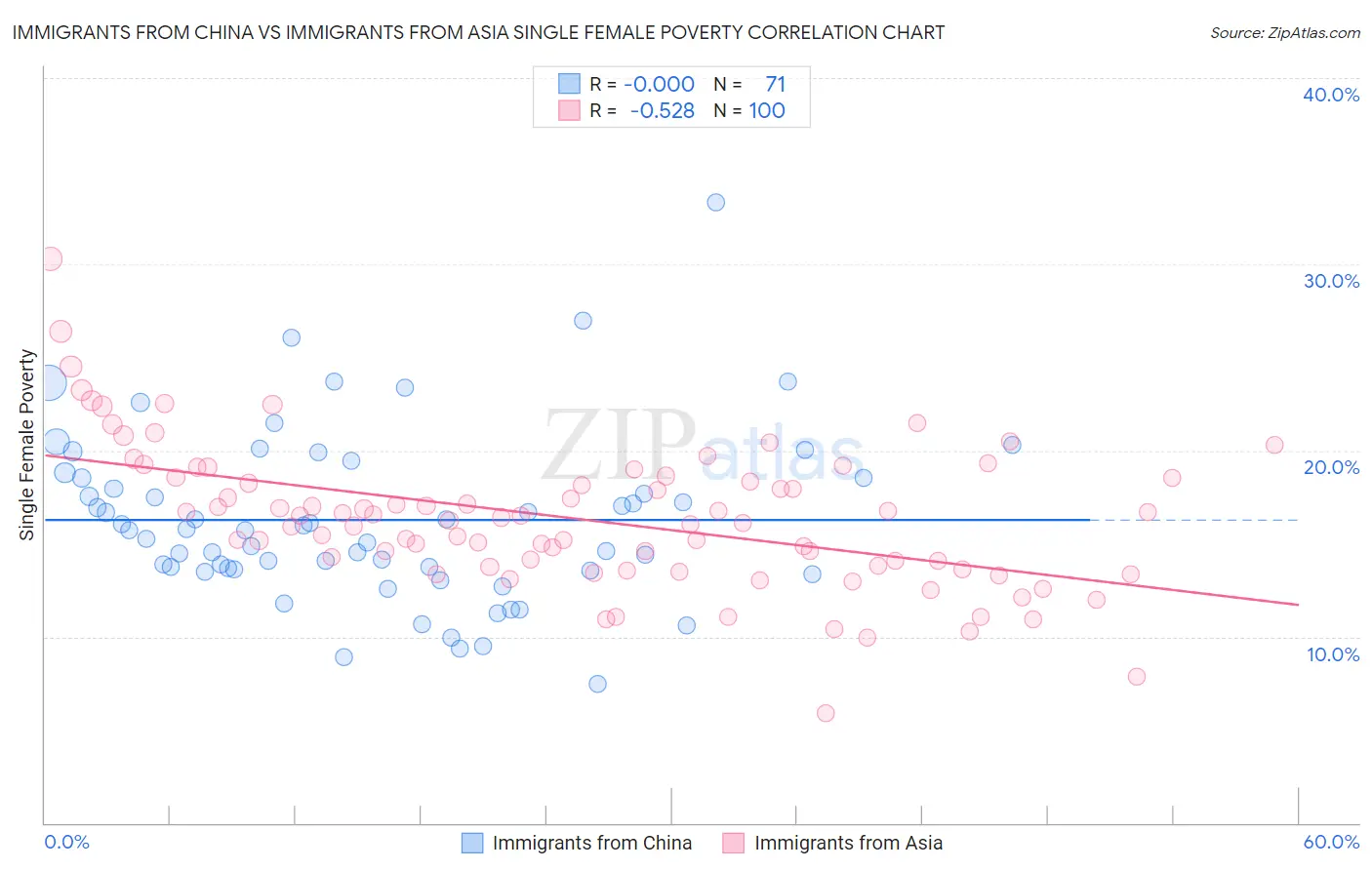 Immigrants from China vs Immigrants from Asia Single Female Poverty