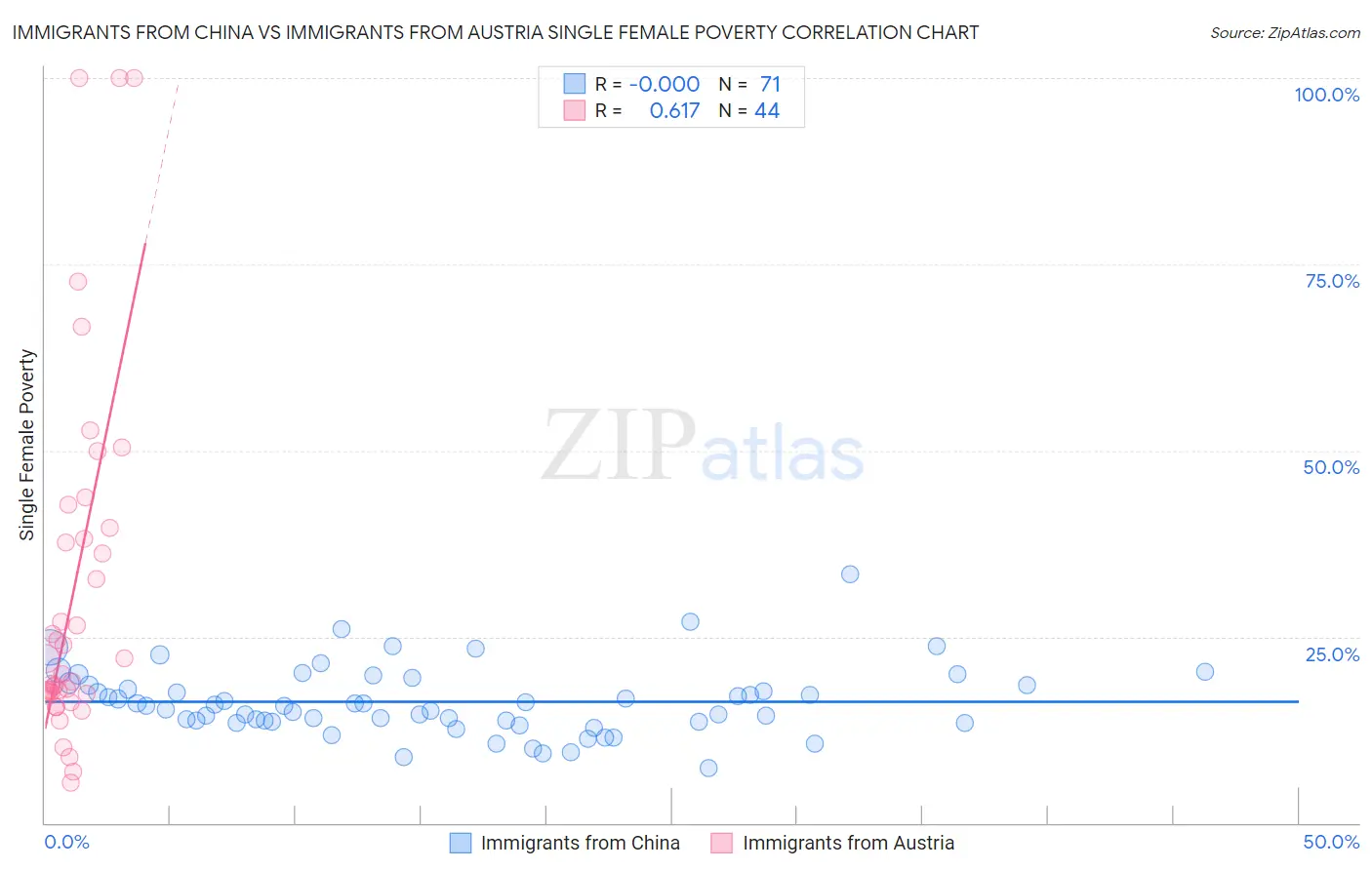 Immigrants from China vs Immigrants from Austria Single Female Poverty