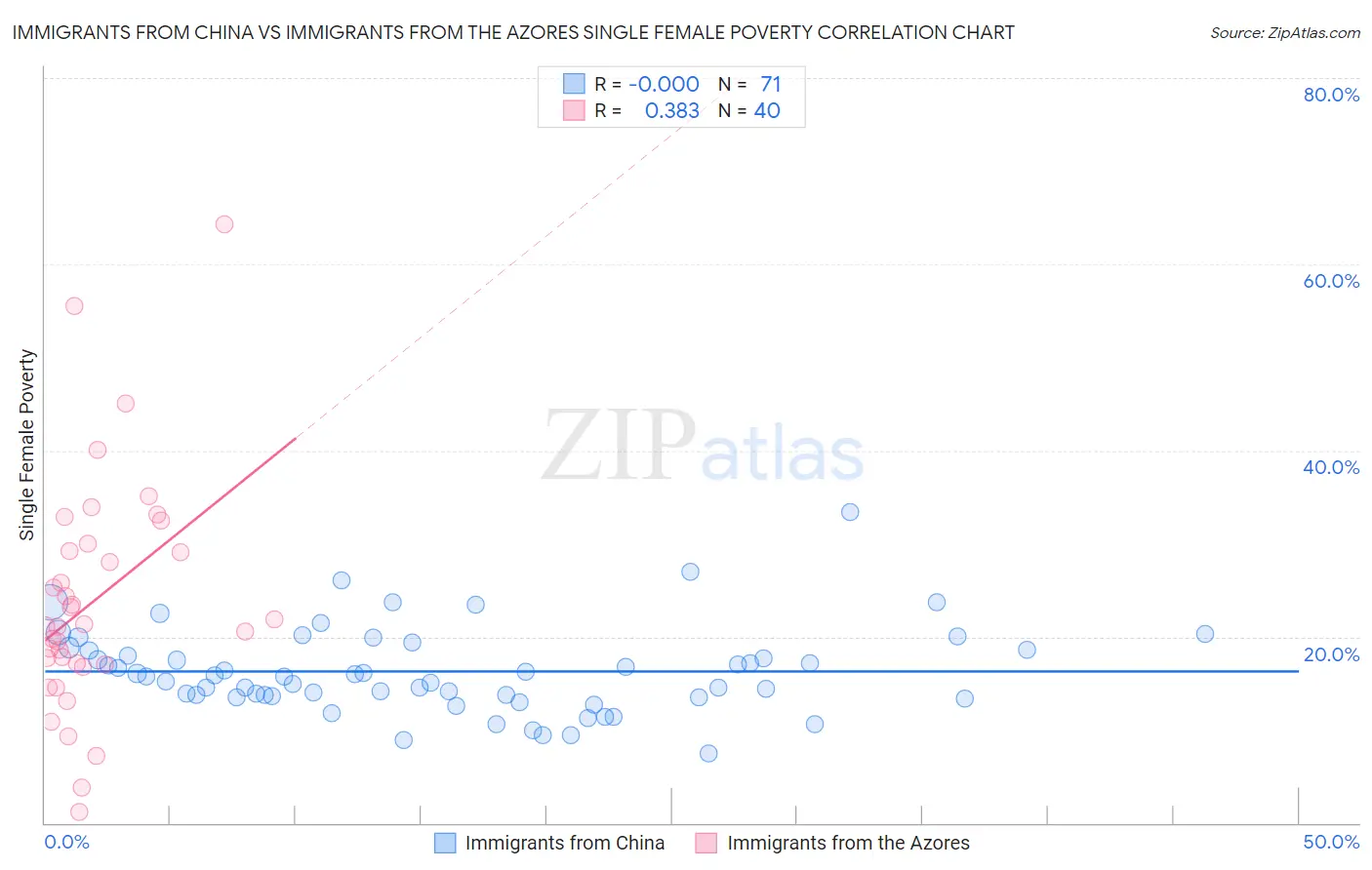 Immigrants from China vs Immigrants from the Azores Single Female Poverty