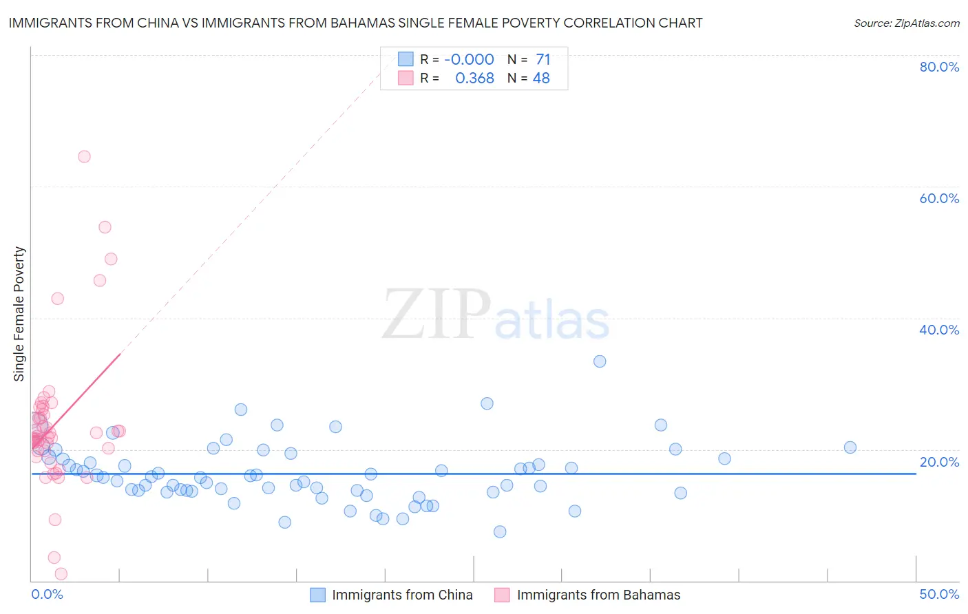 Immigrants from China vs Immigrants from Bahamas Single Female Poverty