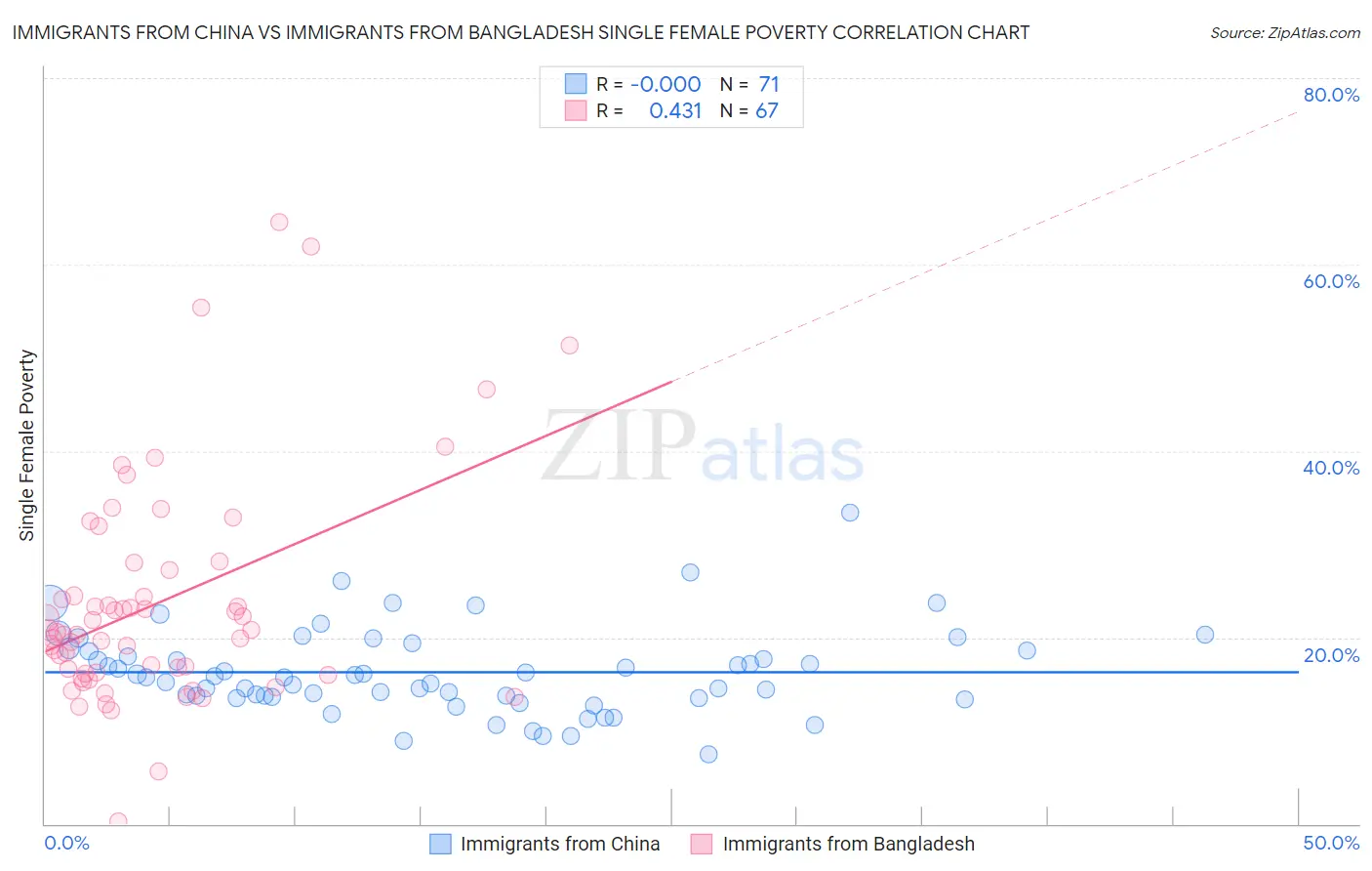 Immigrants from China vs Immigrants from Bangladesh Single Female Poverty