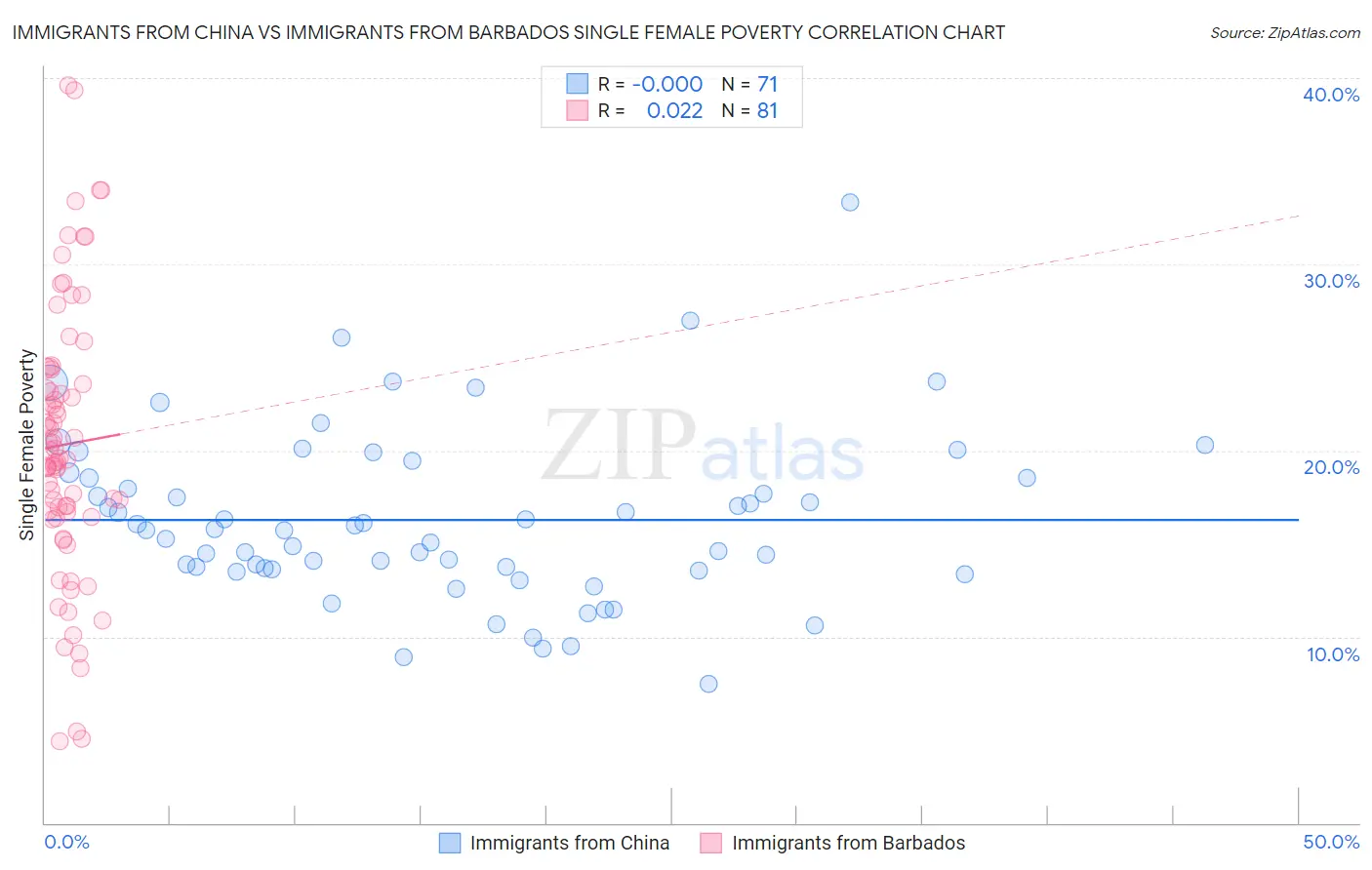 Immigrants from China vs Immigrants from Barbados Single Female Poverty
