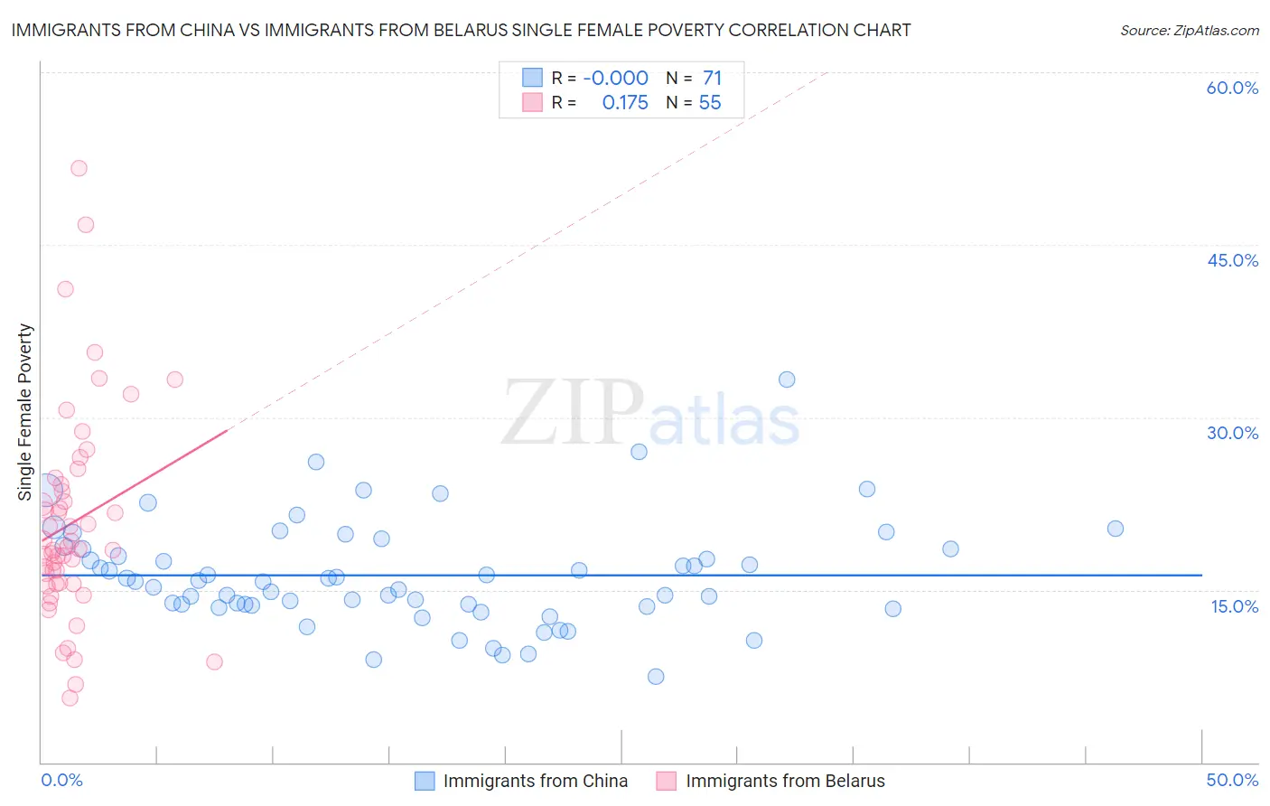 Immigrants from China vs Immigrants from Belarus Single Female Poverty