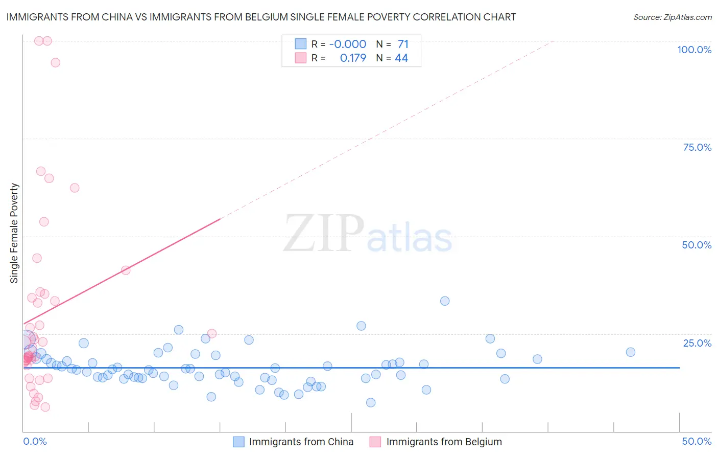 Immigrants from China vs Immigrants from Belgium Single Female Poverty