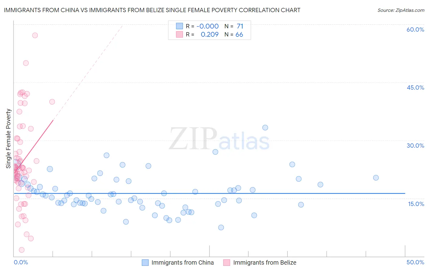 Immigrants from China vs Immigrants from Belize Single Female Poverty