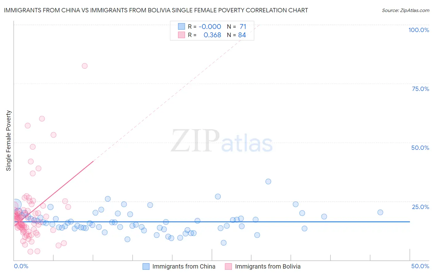 Immigrants from China vs Immigrants from Bolivia Single Female Poverty