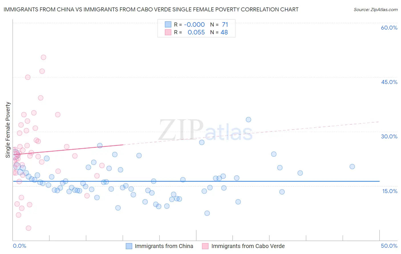 Immigrants from China vs Immigrants from Cabo Verde Single Female Poverty