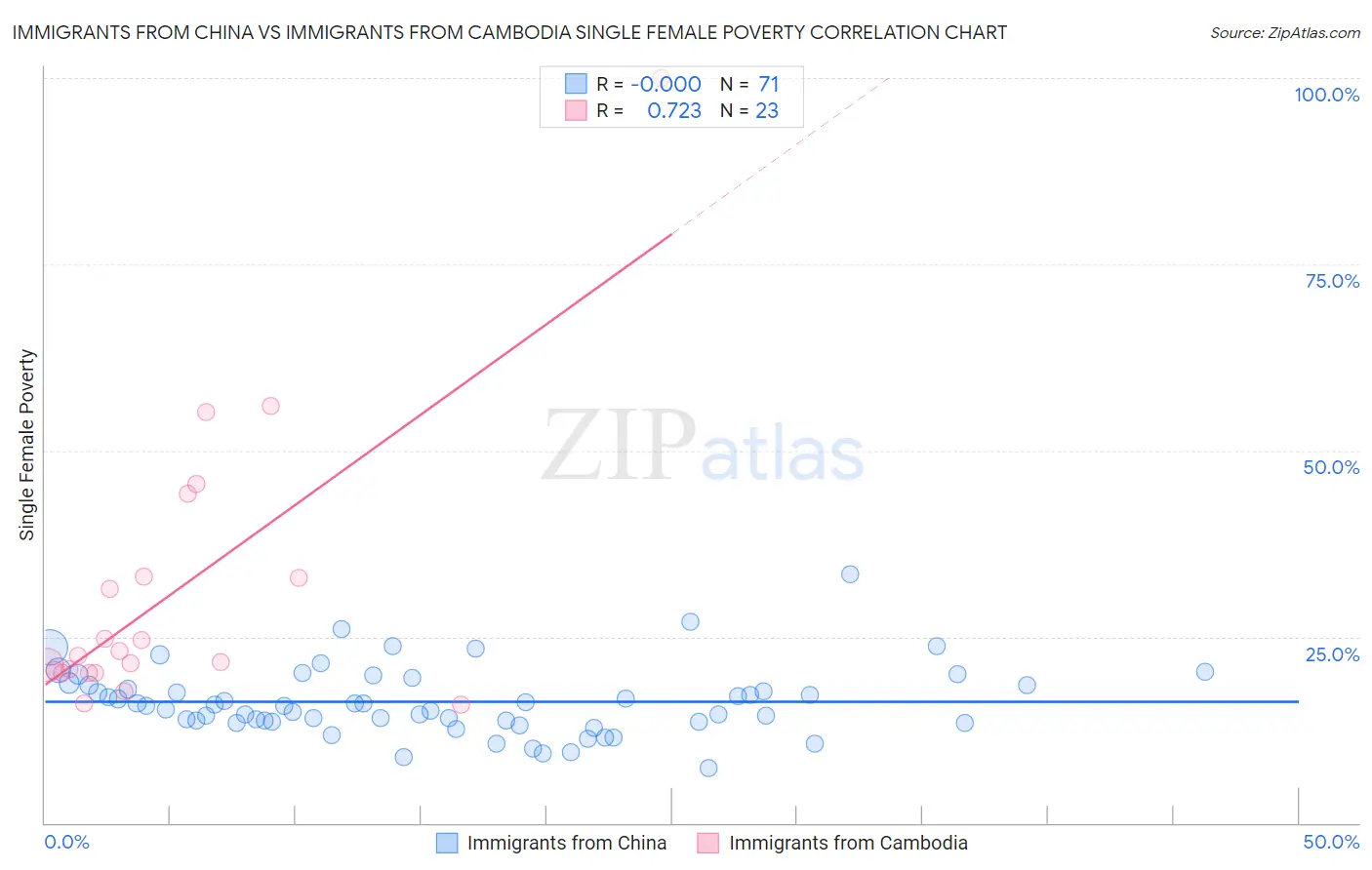 Immigrants from China vs Immigrants from Cambodia Single Female Poverty