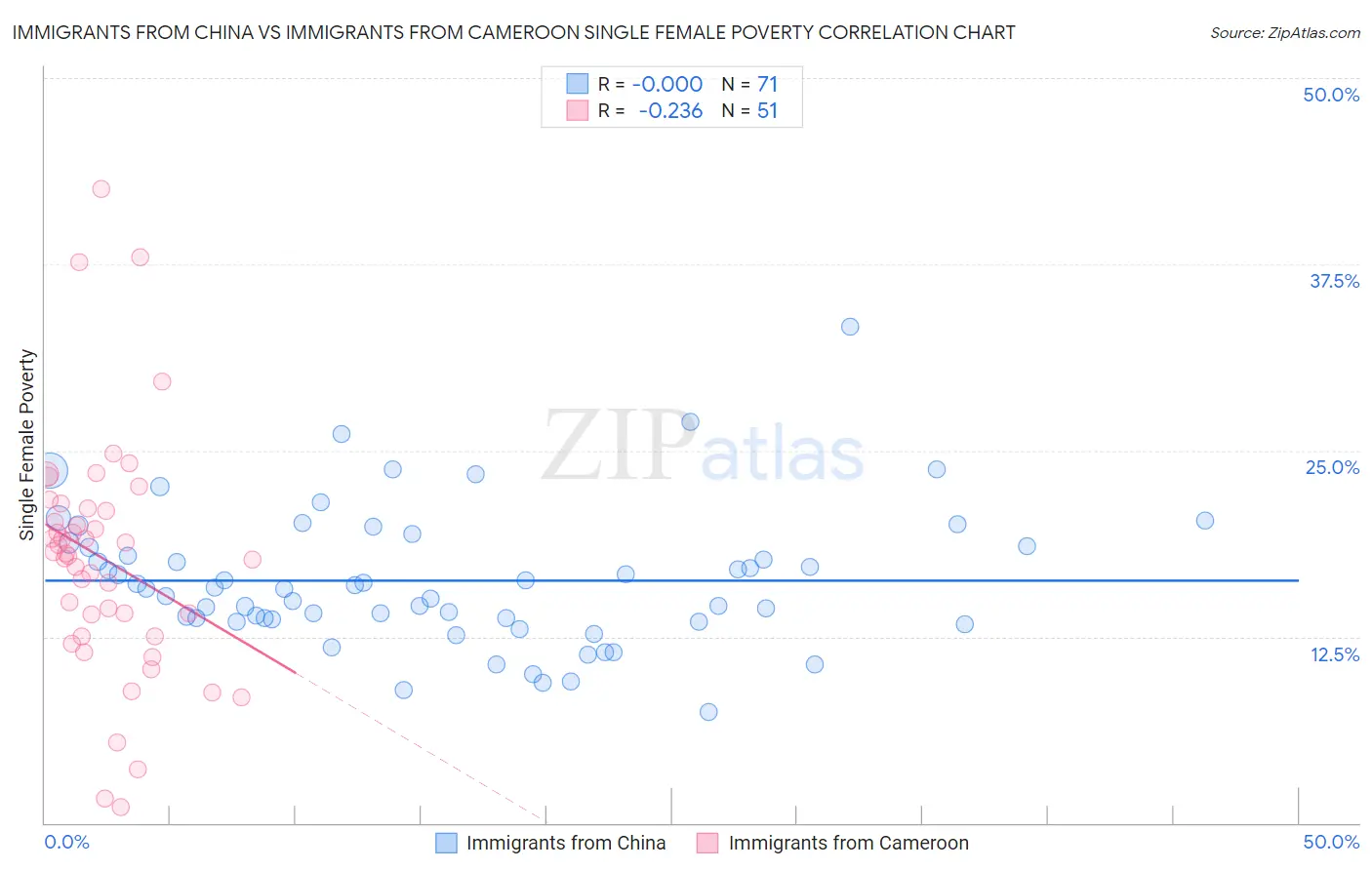 Immigrants from China vs Immigrants from Cameroon Single Female Poverty