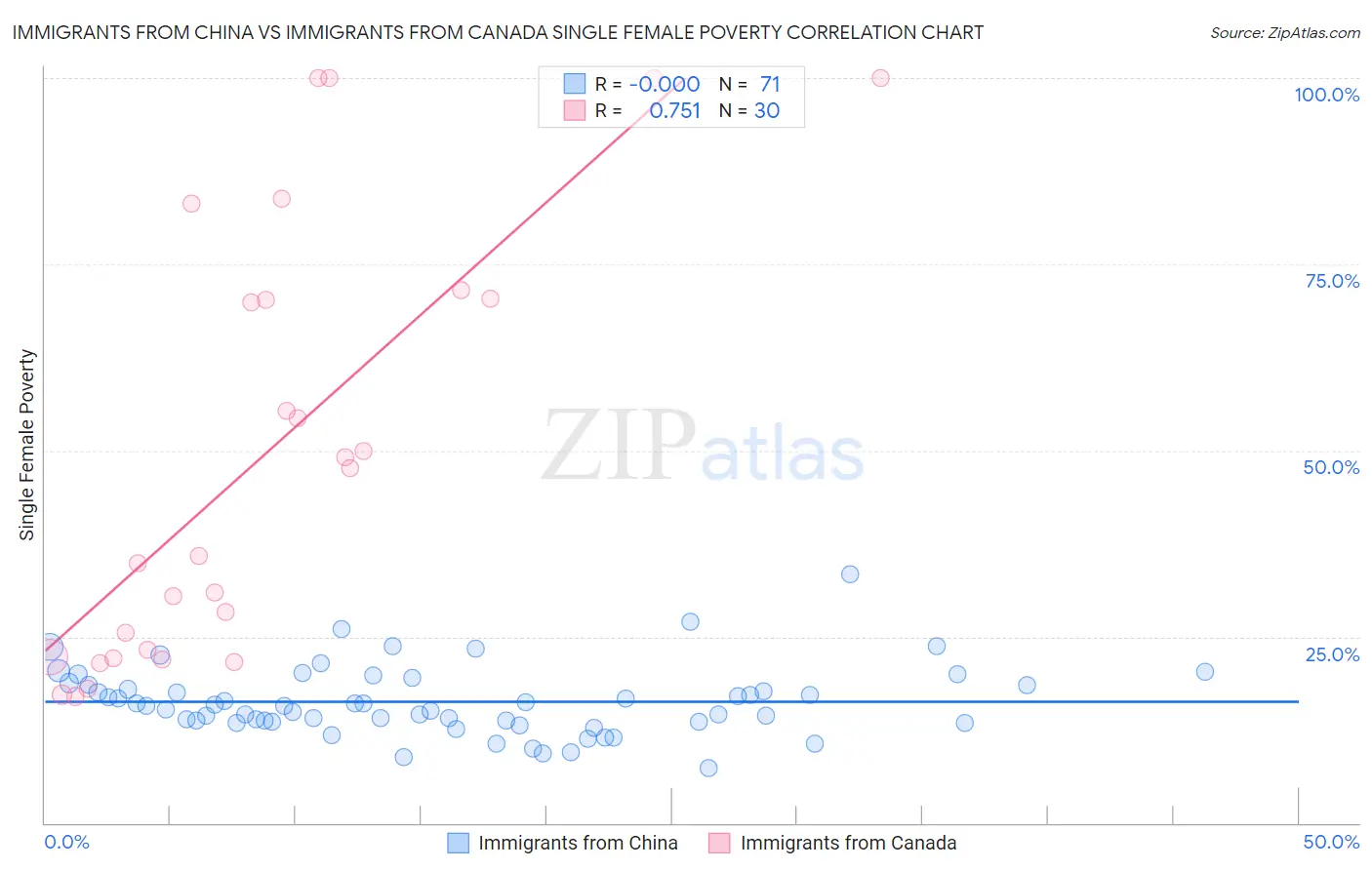 Immigrants from China vs Immigrants from Canada Single Female Poverty