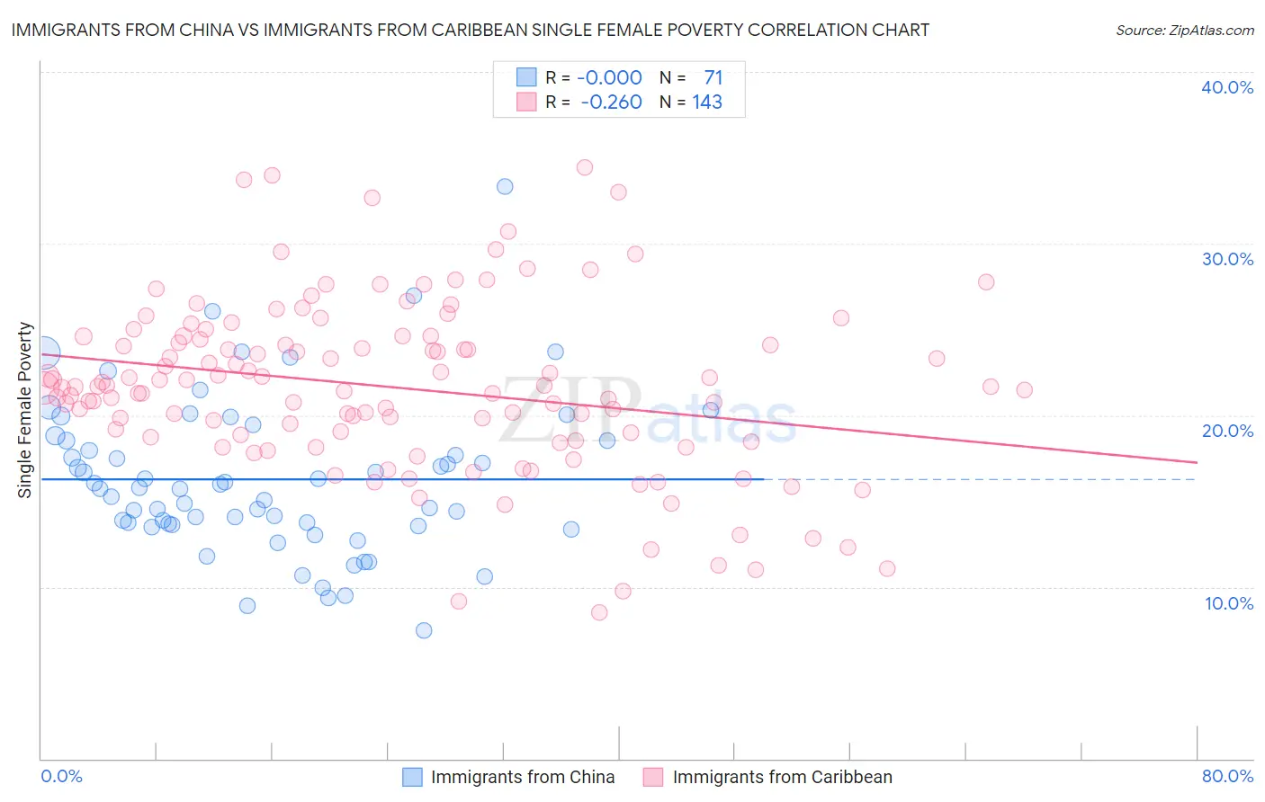 Immigrants from China vs Immigrants from Caribbean Single Female Poverty
