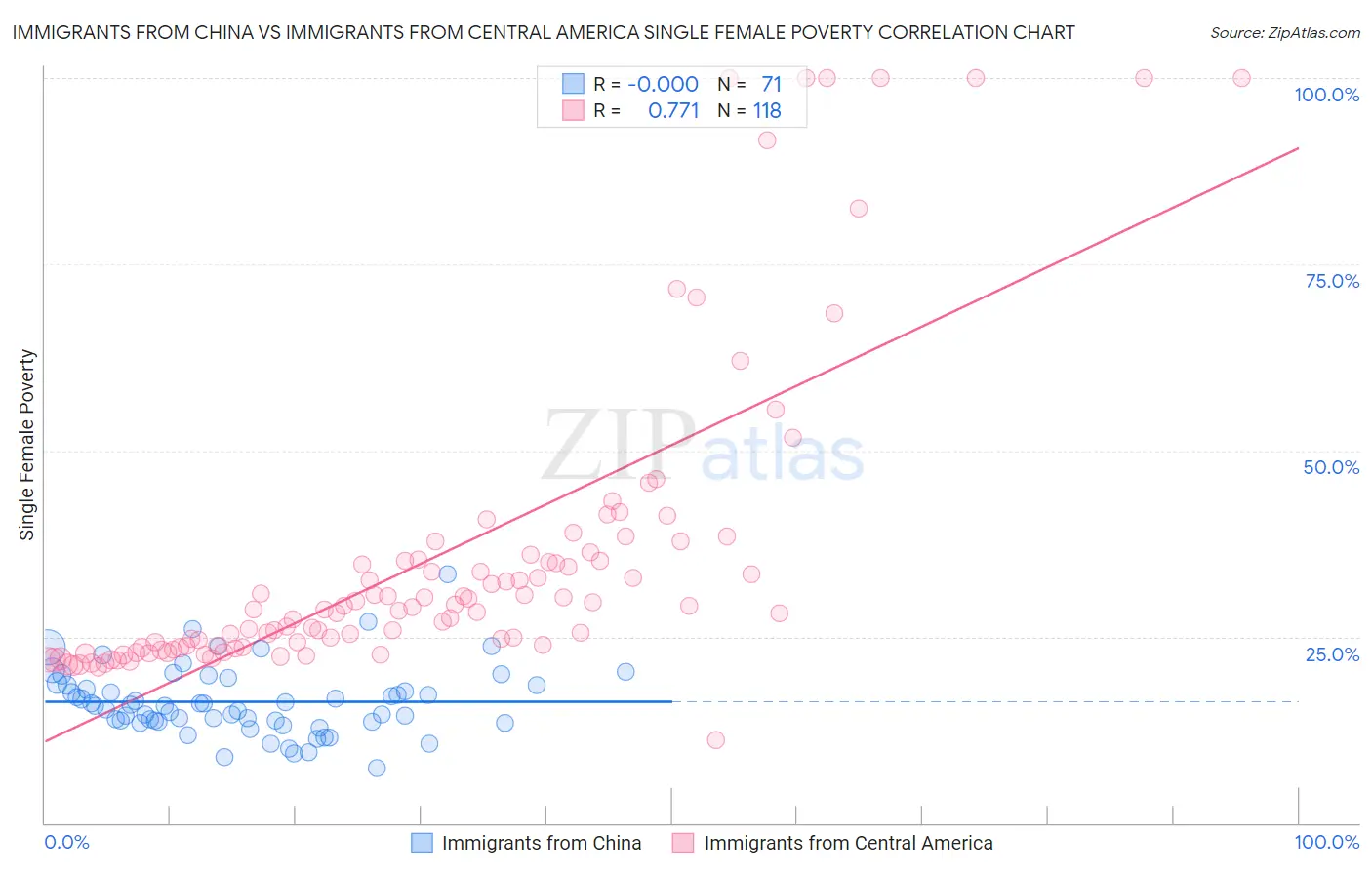 Immigrants from China vs Immigrants from Central America Single Female Poverty