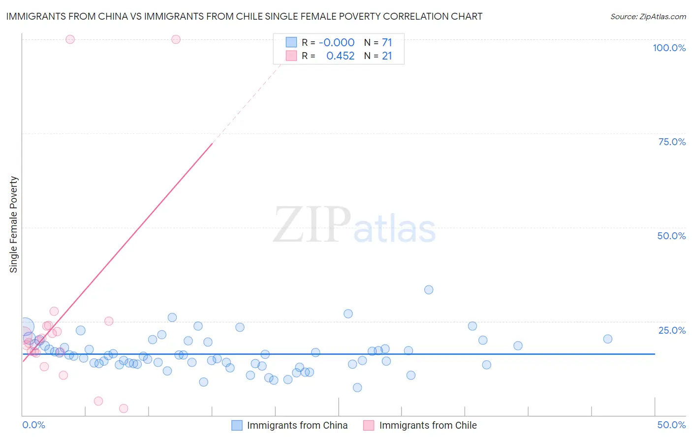 Immigrants from China vs Immigrants from Chile Single Female Poverty