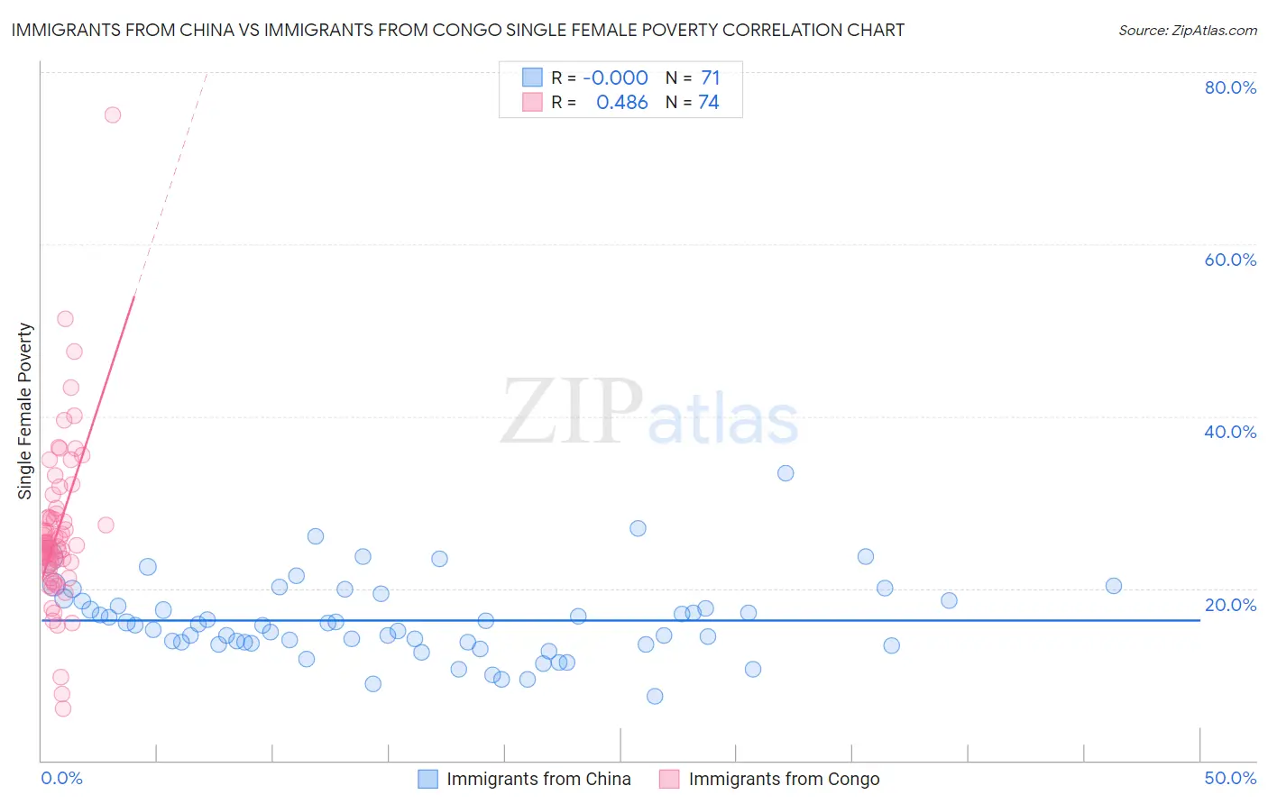 Immigrants from China vs Immigrants from Congo Single Female Poverty