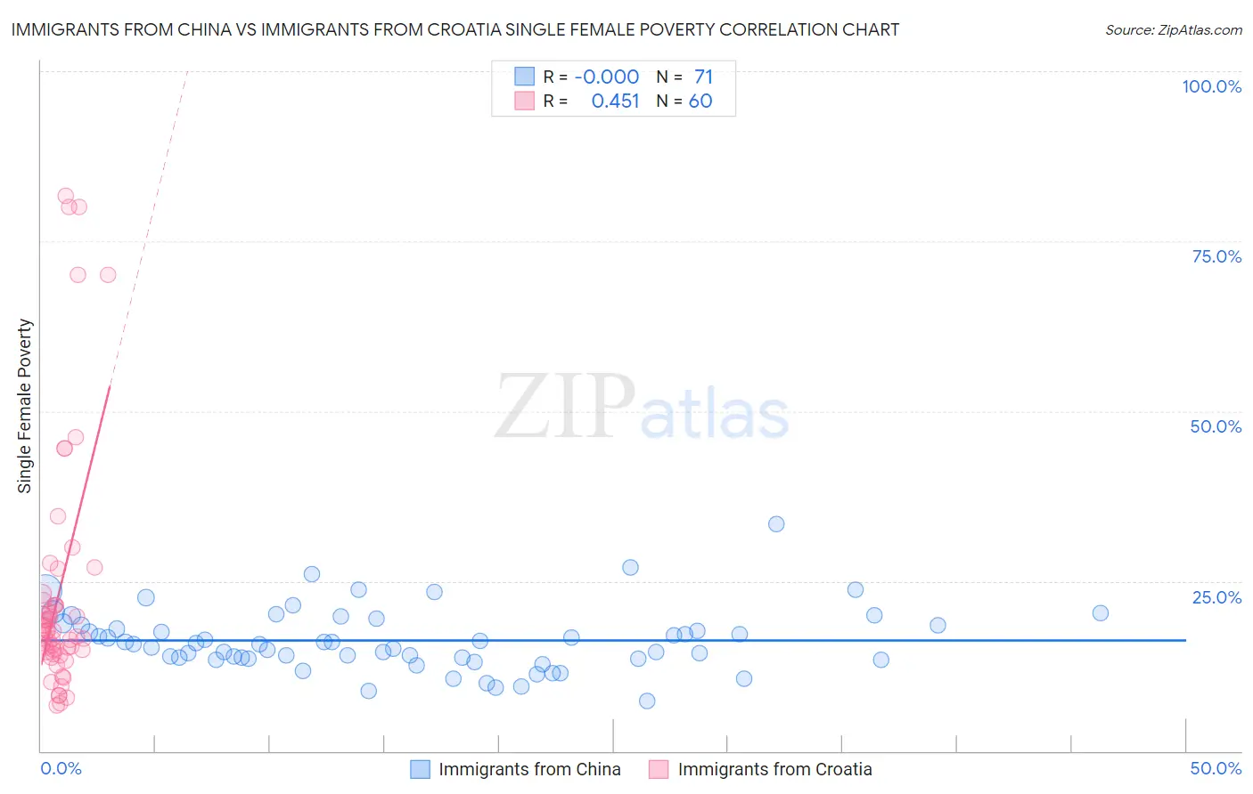 Immigrants from China vs Immigrants from Croatia Single Female Poverty