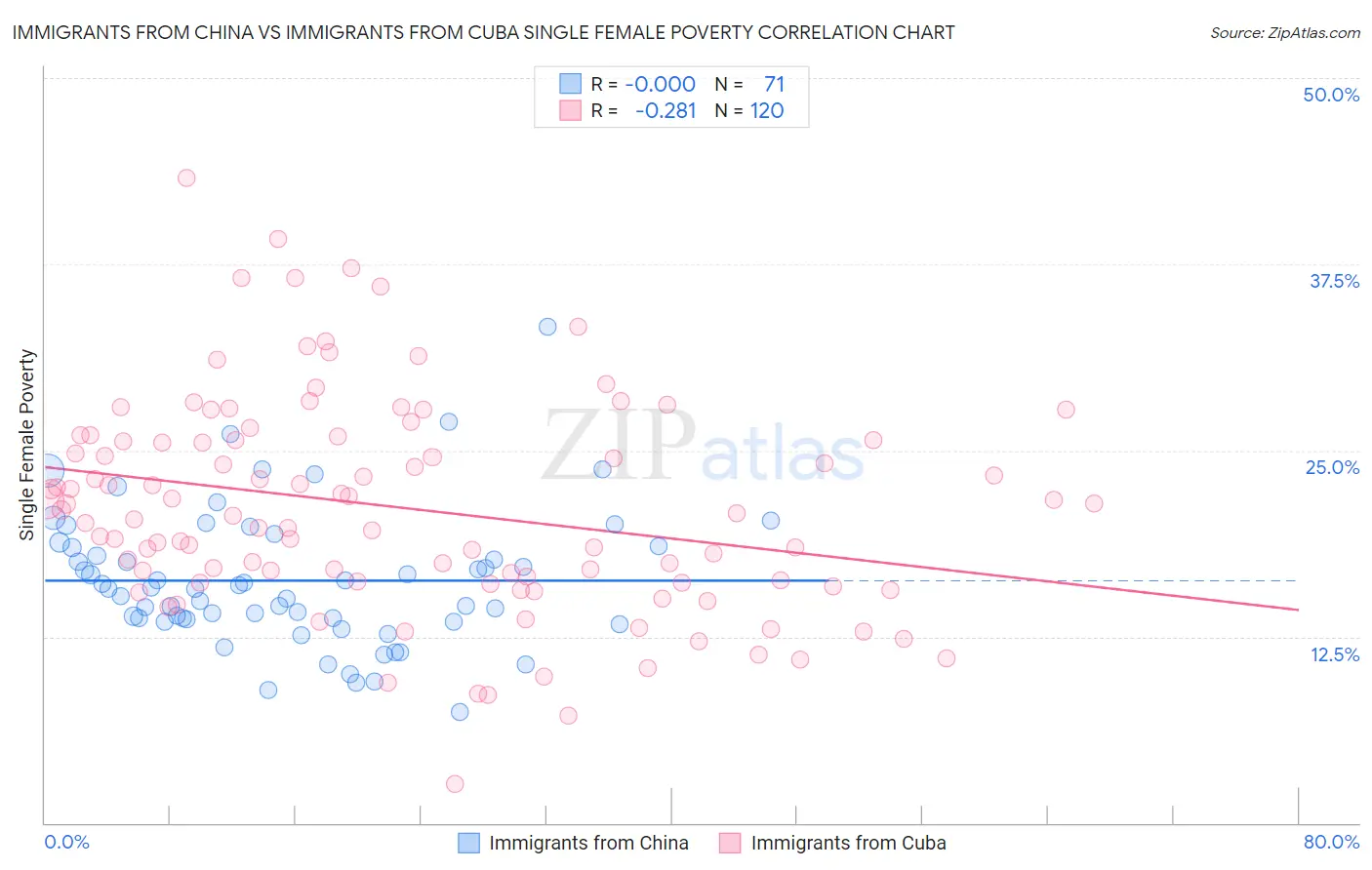 Immigrants from China vs Immigrants from Cuba Single Female Poverty